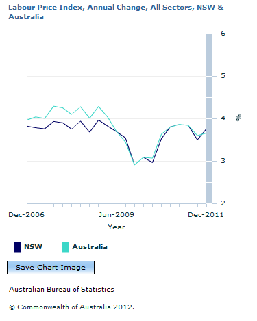 Graph Image for Labour Price Index, Annual Change, All Sectors, NSW and Australia